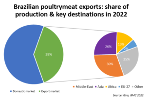 Brazilian poultrymeat exports: share of production and key destinations of exports in 2022