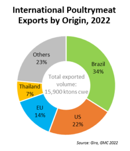 Origin of International Poultrymeat Exports in 2022