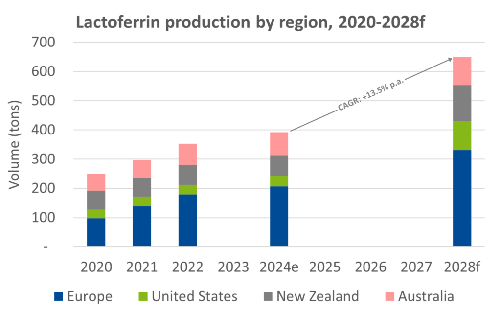 lactoferrin production by region 2020 to 2028 forecast